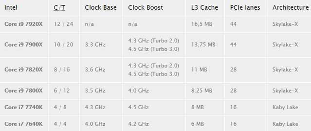 Intel Core i9-7900X and 7920X specificaţii şi teste neoficiale 6 i9-7900X